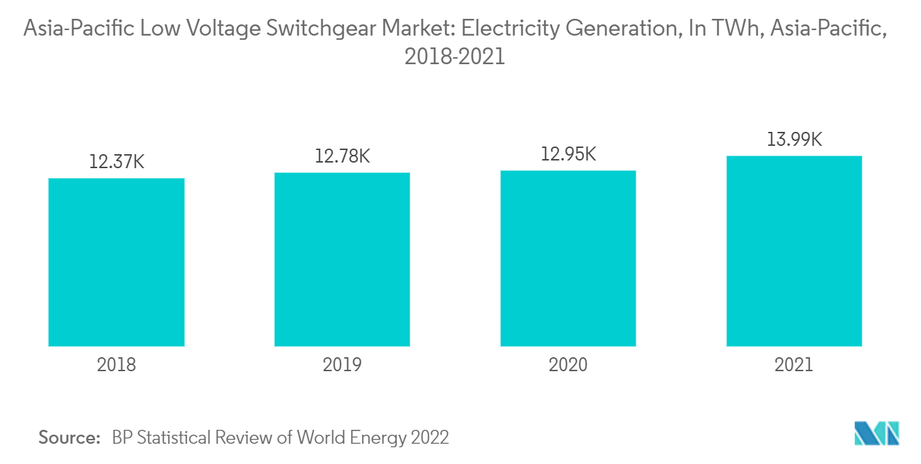 Asia-Pacific Low Voltage Switchgear Market: Electricity Generation, In TWh, Asia-Pacific, 2018-2021