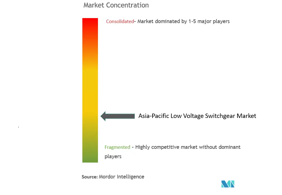 Asia-Pacific Low Voltage Switchgear Market Concentration