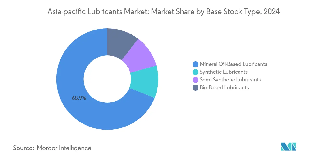 Asia-pacific Lubricants Market: Market Share by Base Stock Type