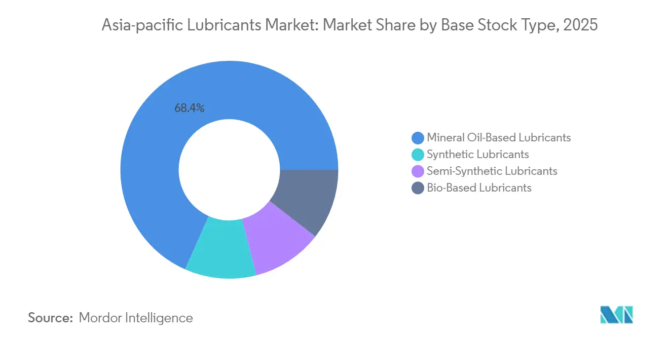Asia-pacific Lubricants Market: Market Share by Base Stock Type, 2025