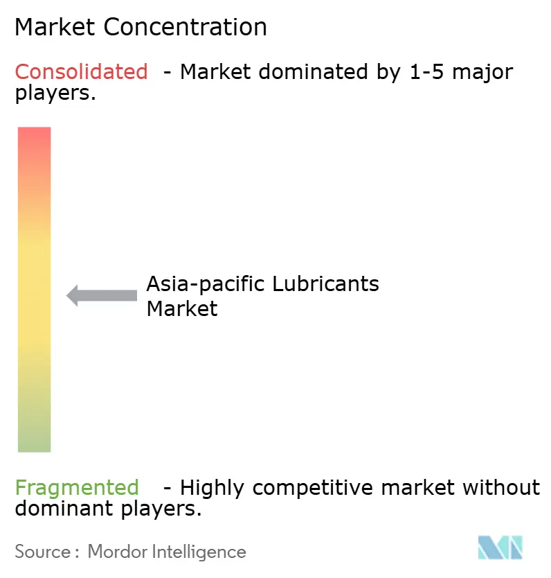 Asia-pacific Lubricants Market - Market Concentration