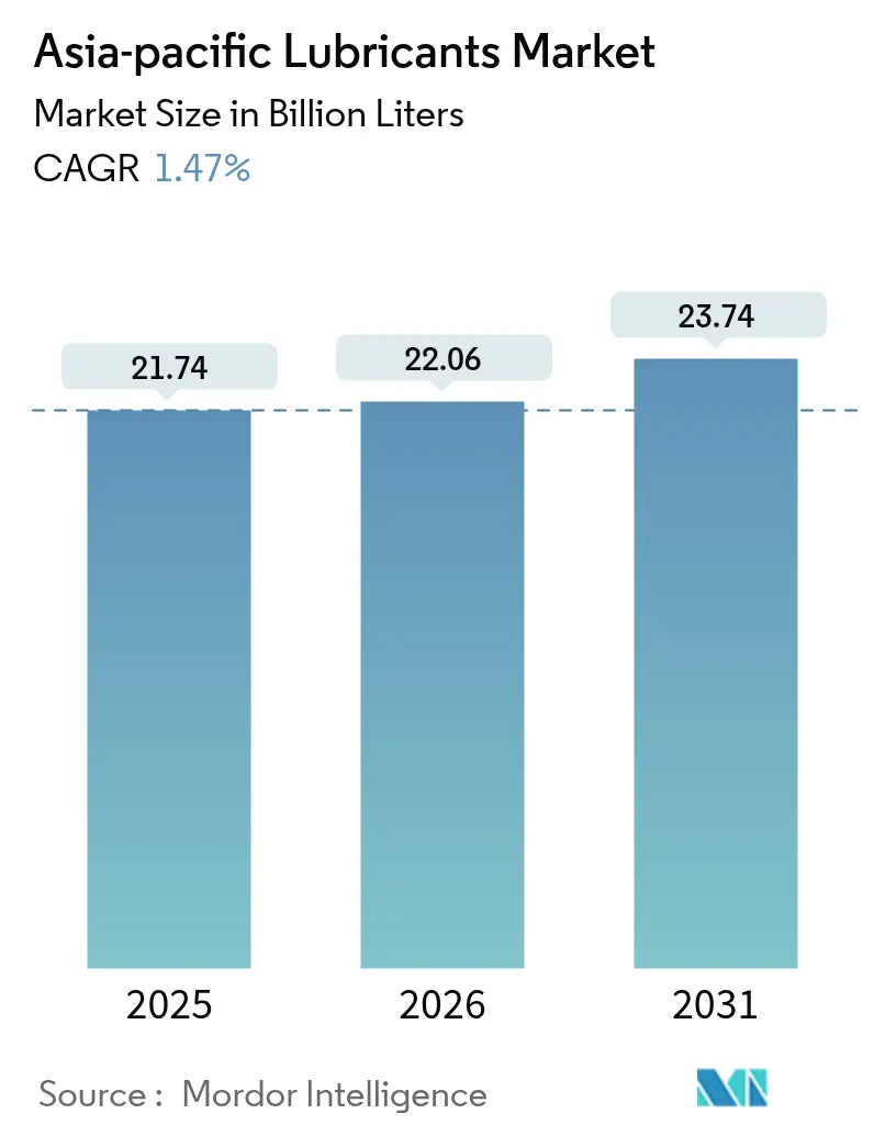 Asia-pacific Lubricants Market (2025 - 2030)