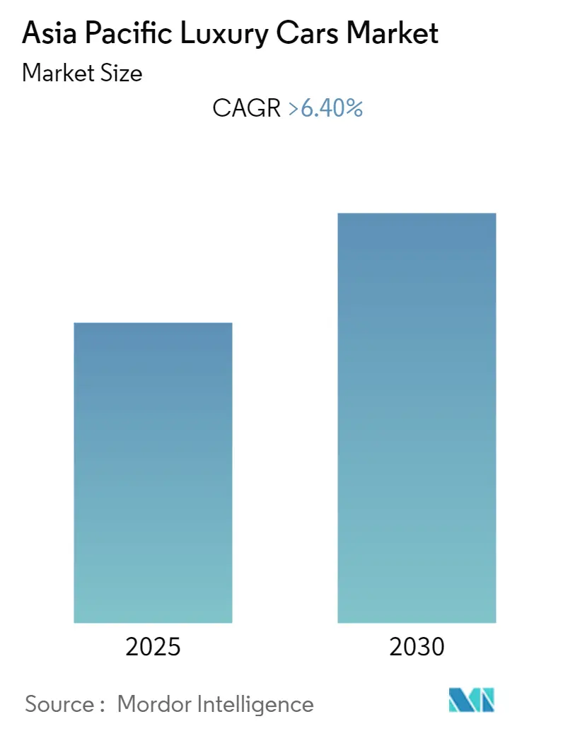 Asia Pacific Luxury Cars Market Size Asia Pacific Luxury Cars Market Summary