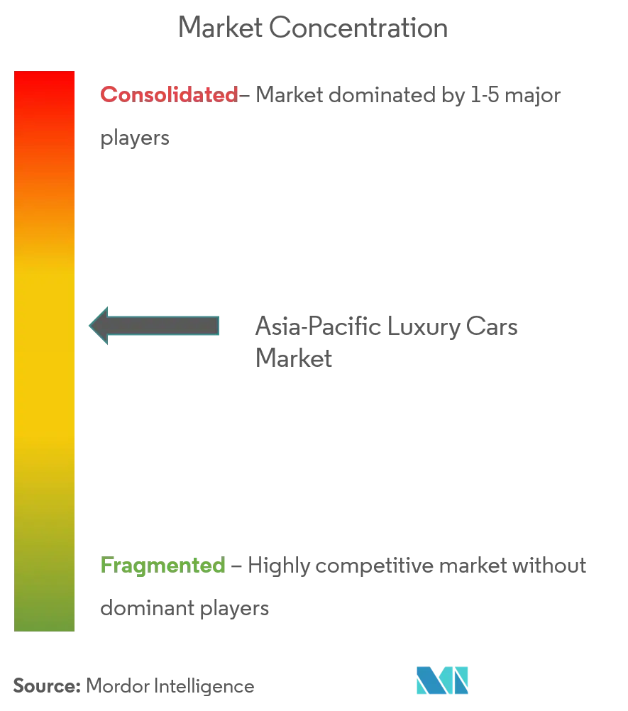 Asia Pacific Luxury Cars Market Concentration