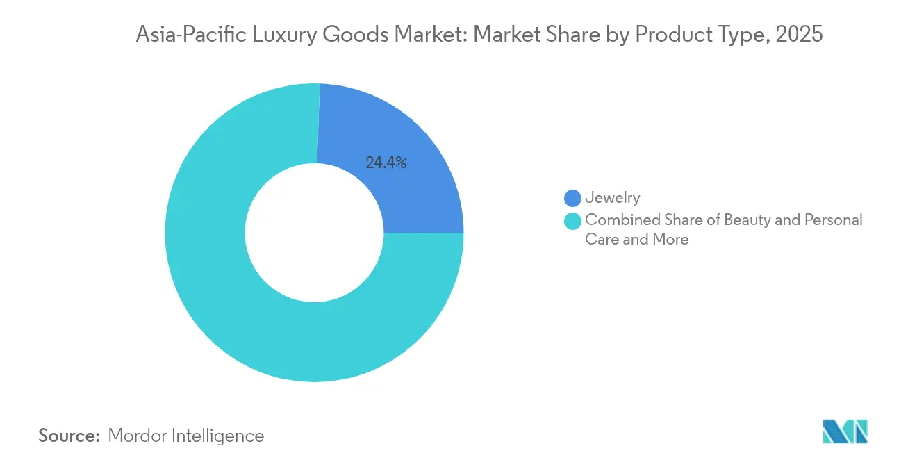 Asia-Pacific Luxury Goods Market Share by Product Type, 2025