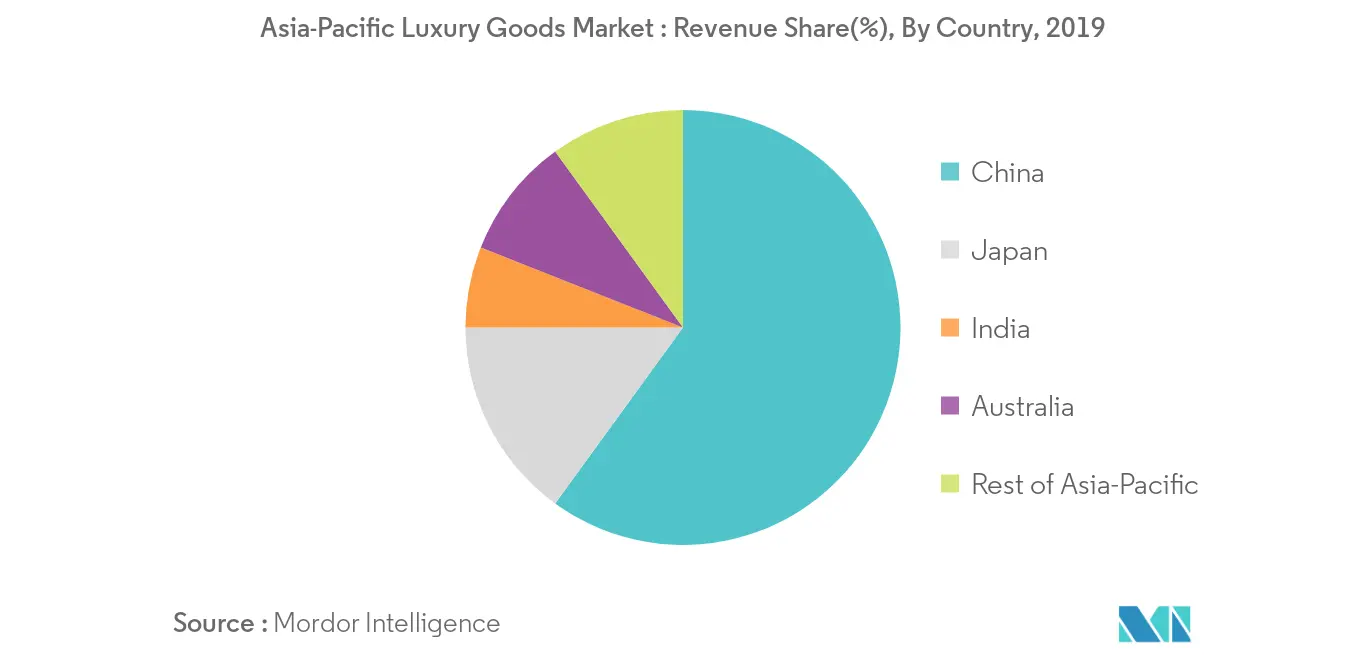 Asia Pacific Luxury Goods Market Growth Rate