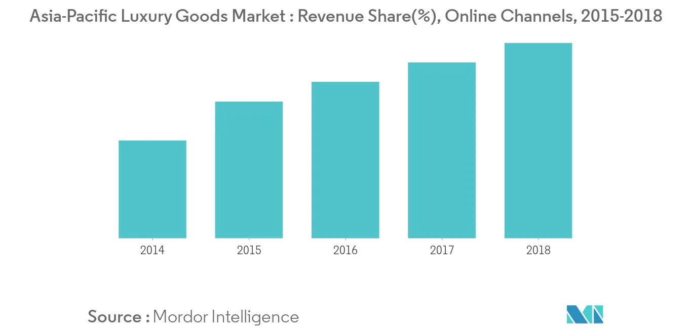 Asia Pacific Luxury Goods Market Key Trends
