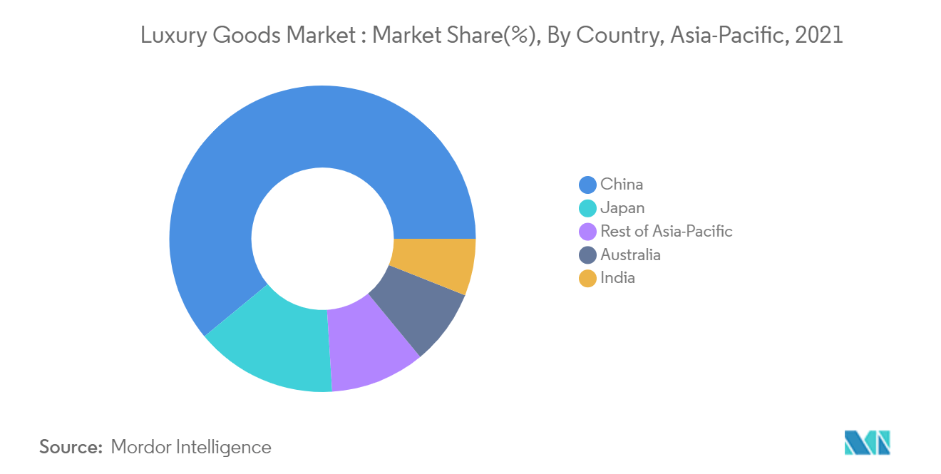 Asia-Pacific Luxury Goods Market - 2