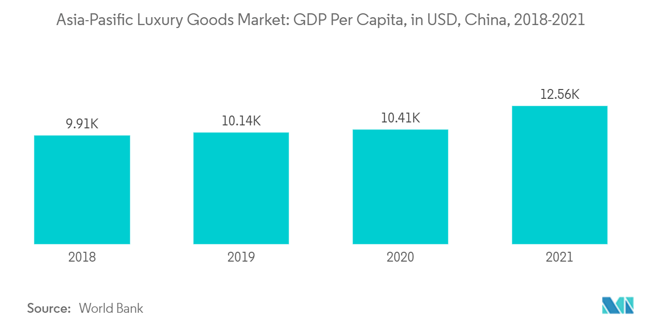Thị trường hàng xa xỉ châu Á-Pasific GDP bình quân đầu người, tính theo USD, Trung Quốc, 2018-2021