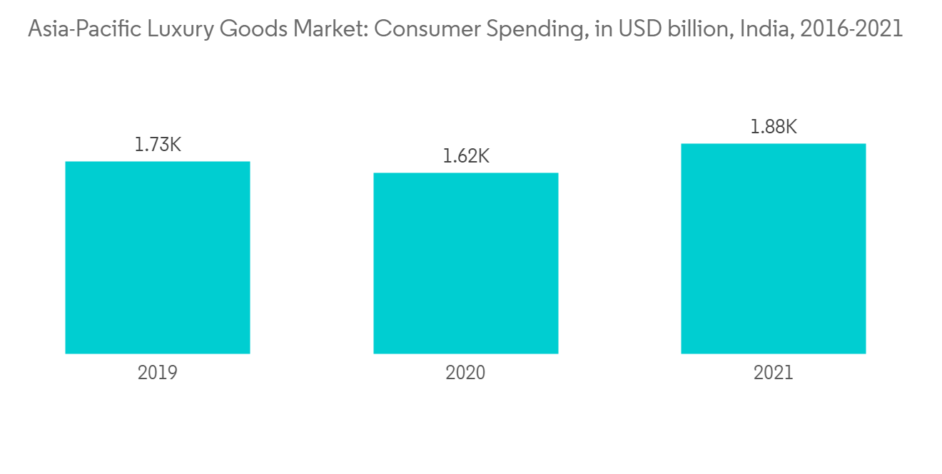 Second-hand luxury goods market growth 2017-2027