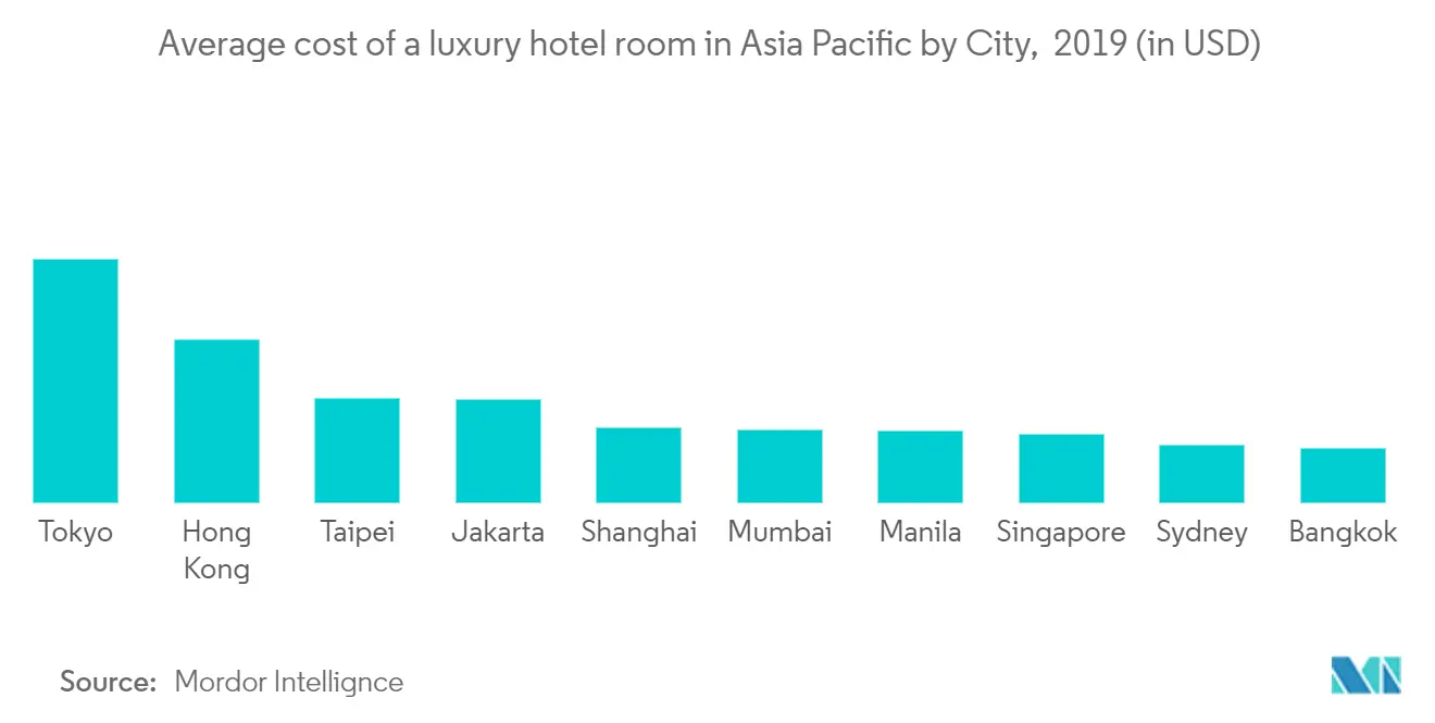 Asia-Pacific Luxury Hotel Market