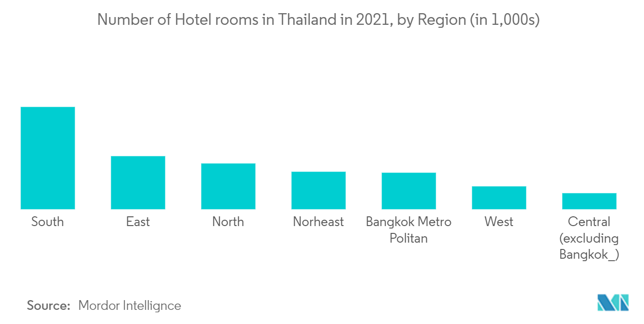 سوق الفنادق الفاخرة في آسيا والمحيط الهادئ - عدد غرف الفنادق في تايلاند في عام 2021 ، حسب المنطقة (في 1000)