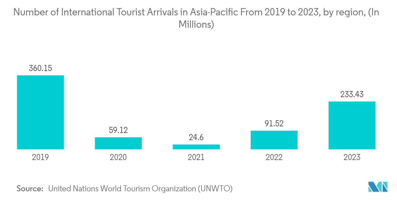 Asia Pacific Luxury Yacht Market: Number of International Tourist Arrivals in Asia-Pacific From 2019 to 2023, by region, (In Millions)