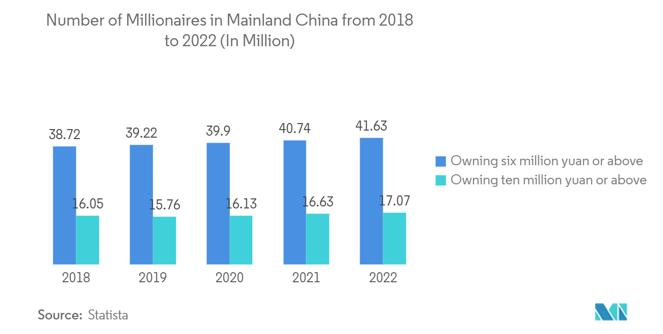 Asia Pacific Luxury Yacht Market: Number of Millionaires in Mainland China from 2018 to 2022 (In Million)