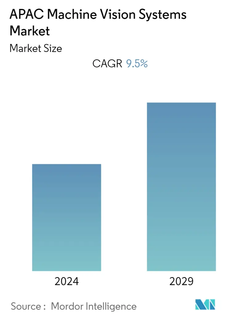 Asia Pacific Machine Vision Systems Market