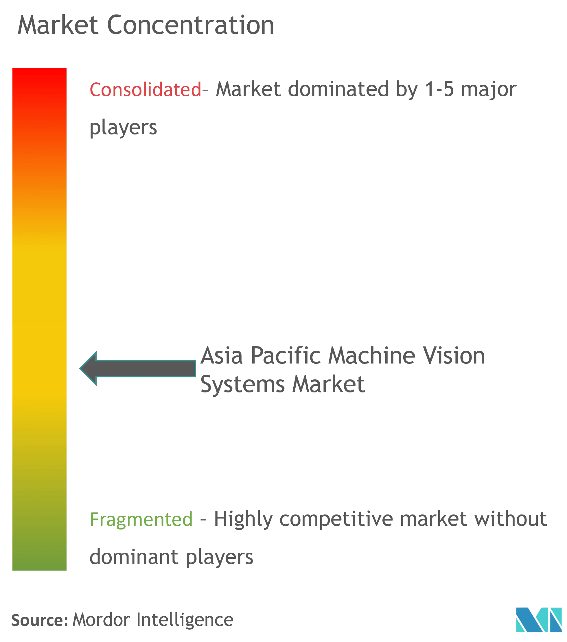 APAC Machine Vision Systems Market Concentration