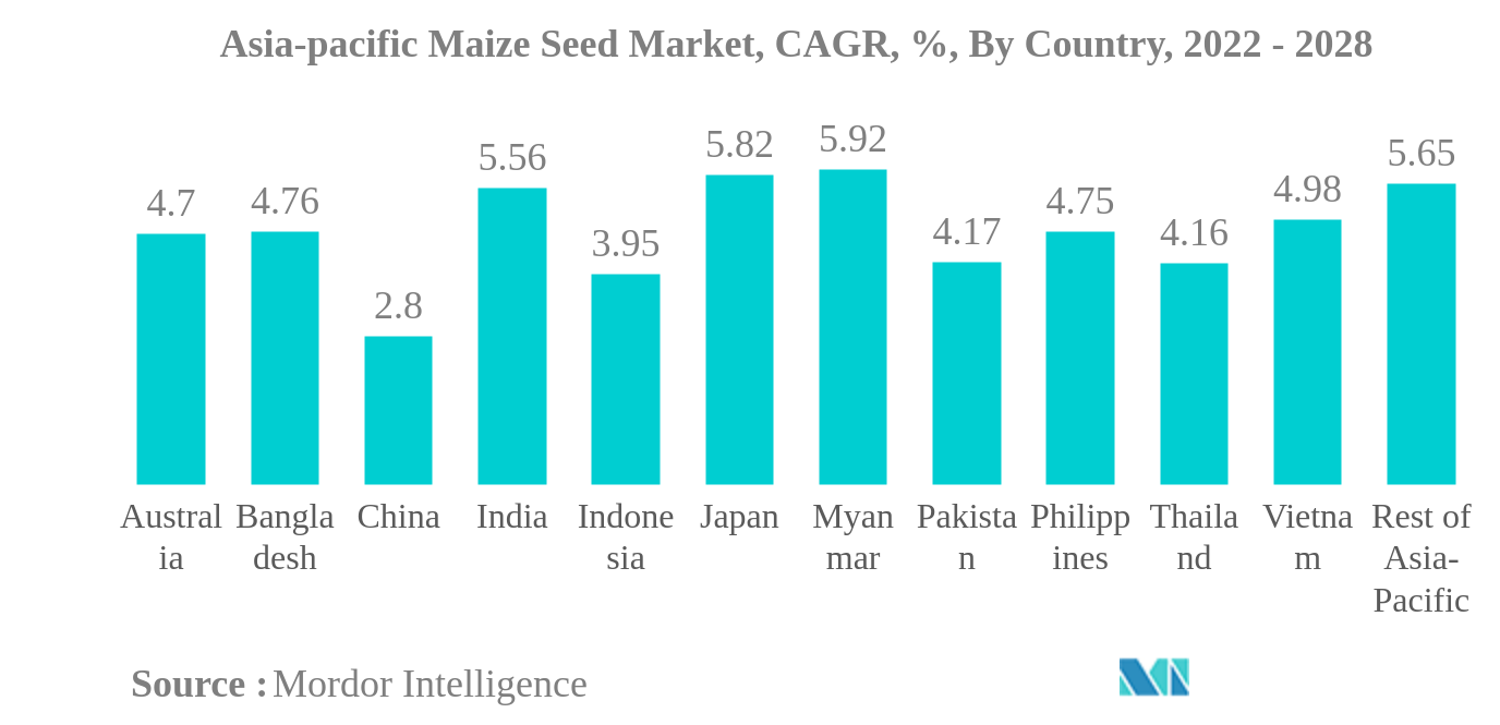 アジア太平洋地域のトウモロコシ種子市場アジア太平洋地域のトウモロコシ種子市場：CAGR（年平均成長率）、国別、2022年～2028年