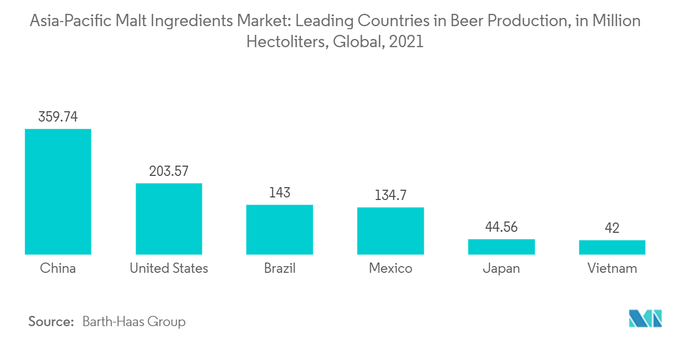 亚太地区麦芽原料市场：啤酒生产的主要国家/地区（百万百升）（2021 年）