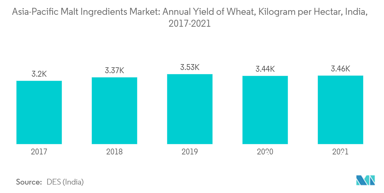 Marché des ingrédients du malt en Asie-Pacifique&nbsp; rendement annuel du blé, kilogramme par hectare, Inde, 2017-2021