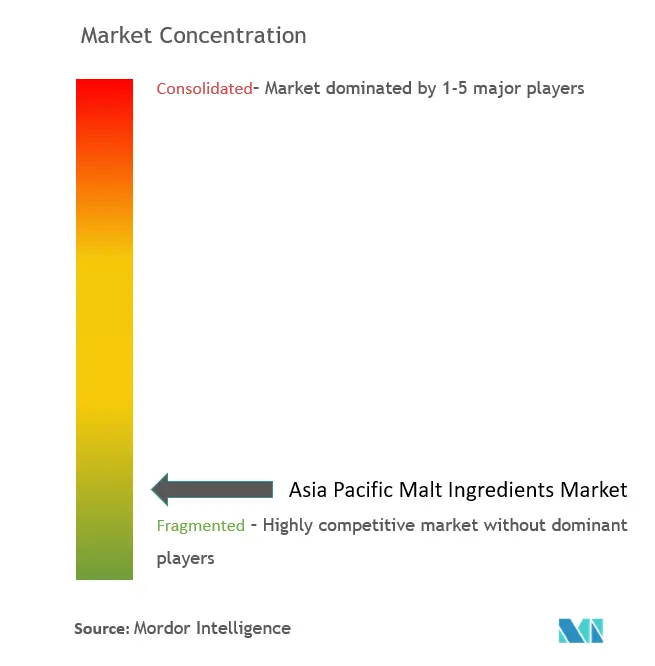 Concentração do mercado de ingredientes de malte da Ásia-Pacífico