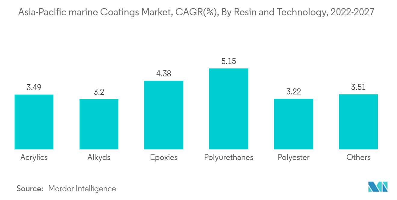 アジア太平洋地域の海洋コーティング市場：CAGR（%）：樹脂別、技術別、2022-2027年