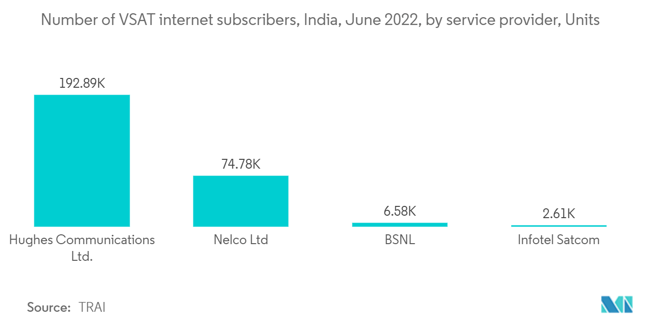 亚太海事卫星通信市场 - 印度 VSAT 互联网用户数量，2022 年 6 月，按服务、提供商、单位划分