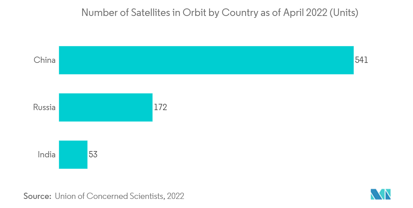 亚太海事卫星通信市场——截至2022年4月按国家划分的在轨卫星数量（颗）