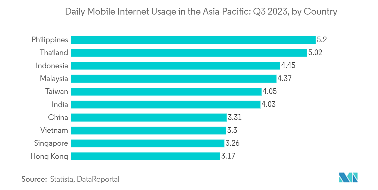 Asia-Pacific Marketing Agencies Market: Daily Mobile Internet Usage in the Asia-Pacific: Q3 2023, by Country