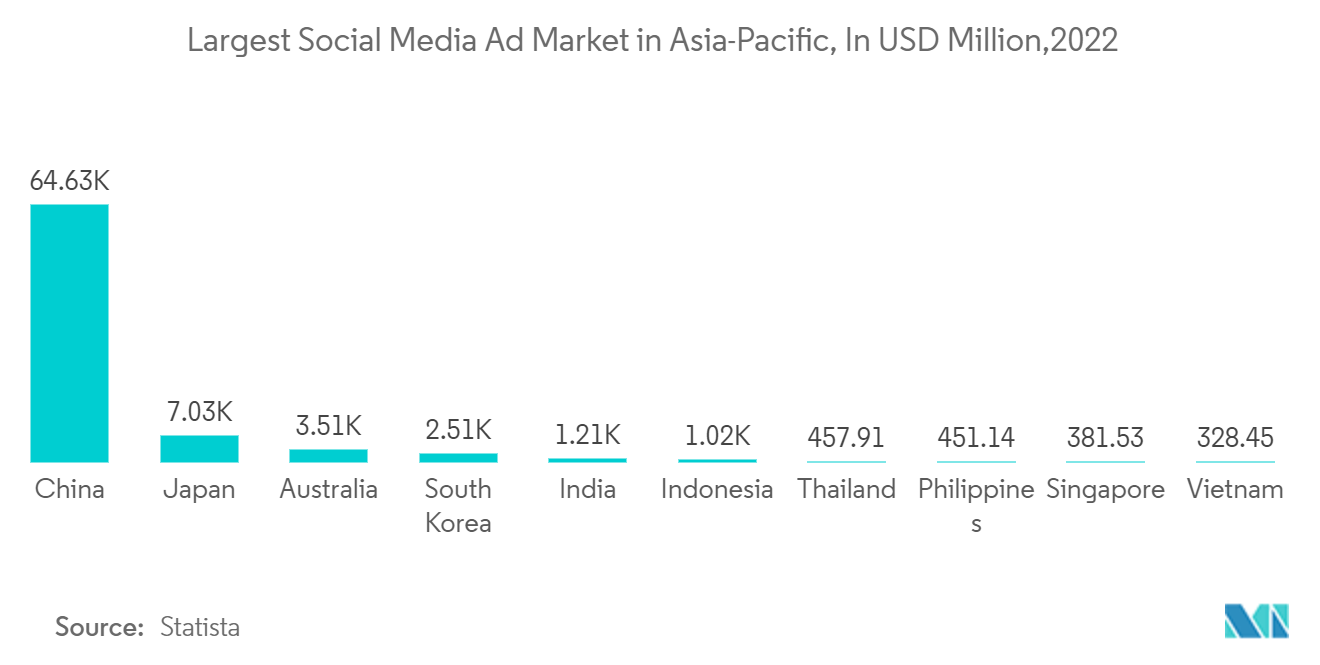 Asia-Pacific Marketing Agencies Market: Largest Social Media Ad Market in Asia-Pacific, In USD Million,2022