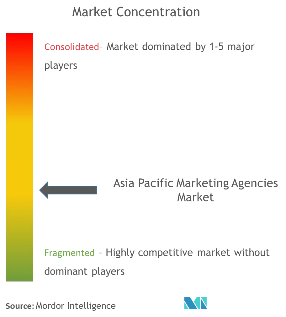 Asia-Pacific Marketing Agencies Market Concentration