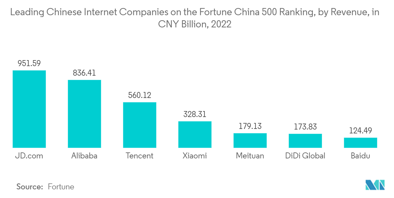 Markt für Marketing-Automatisierungssoftware im asiatisch-pazifischen Raum Führende chinesische Internetunternehmen im Fortune China 500-Ranking nach Umsatz, in Milliarden CNY, 2022