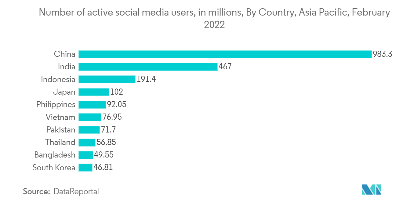 アジア太平洋地域のマーケティングオートメーションソフトウェア市場ソーシャルメディアアクティブユーザー数（百万人）：アジア太平洋地域（国別）、2022年2月 