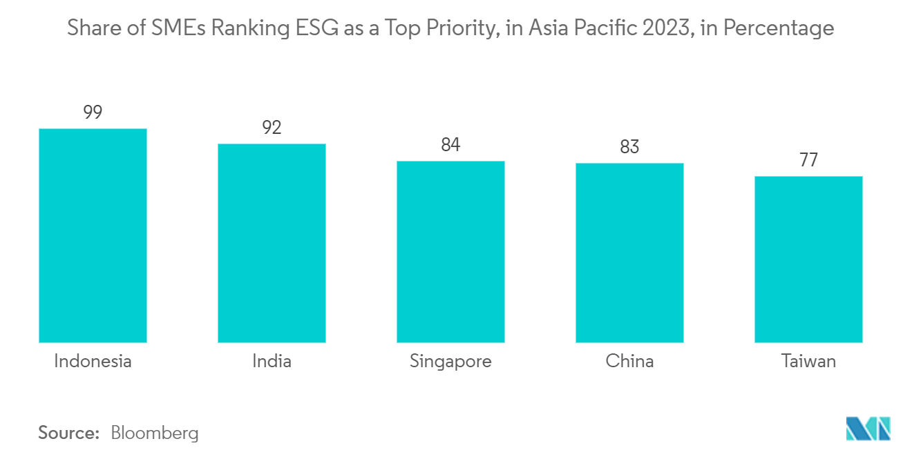 亚太地区营销自动化软件市场：2023 年亚太地区将 ESG 列为首要任务的中小企业所占比例（百分比）