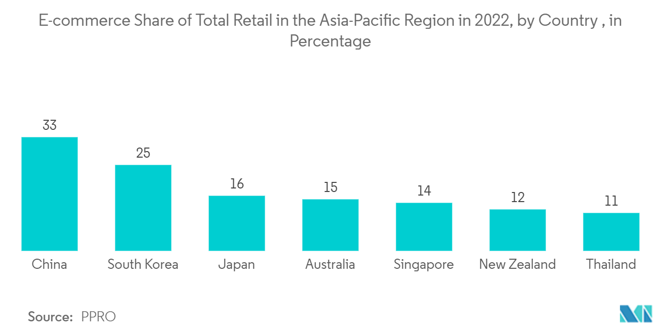 Mercado de software de automação de marketing Ásia-Pacífico Participação de comércio eletrônico no varejo total na região Ásia-Pacífico em 2022, por país, em porcentagem