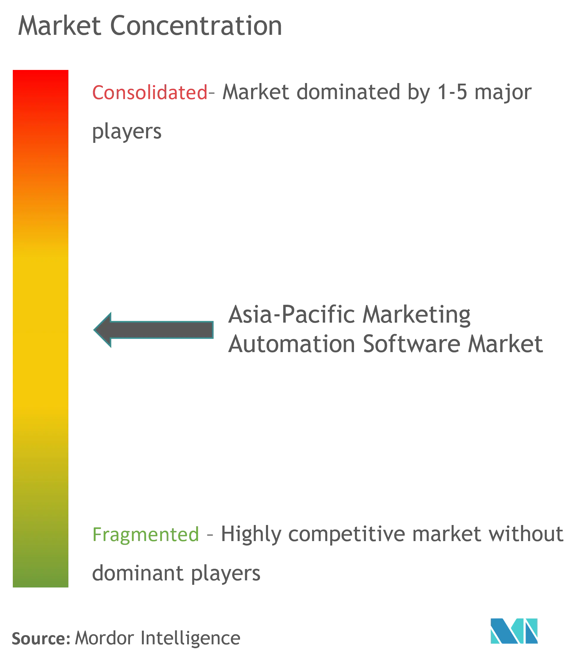 Marktkonzentration für Marketing-Automatisierungssoftware im asiatisch-pazifischen Raum