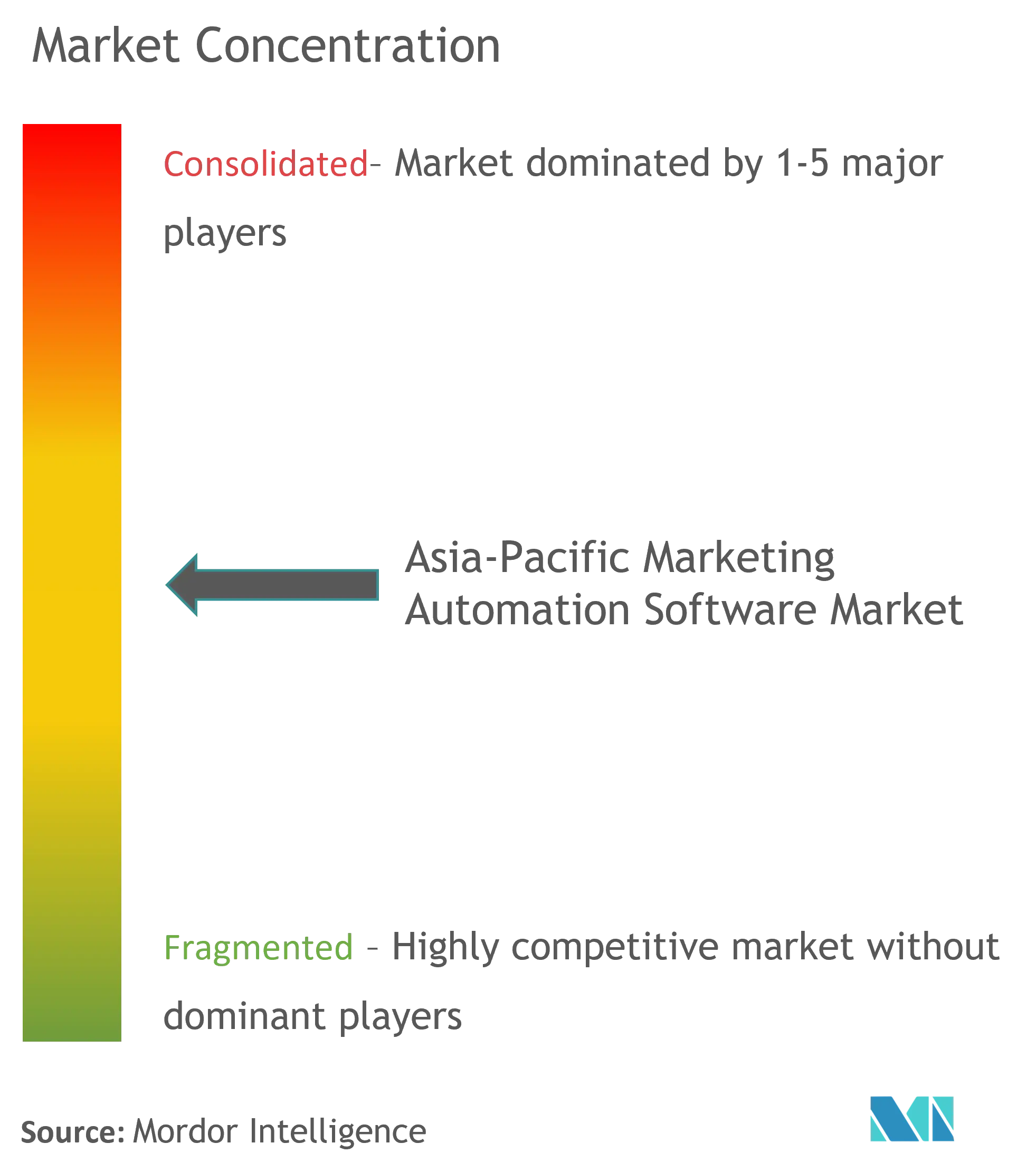 Software de automatización de marketing para Asia PacíficoConcentración del Mercado