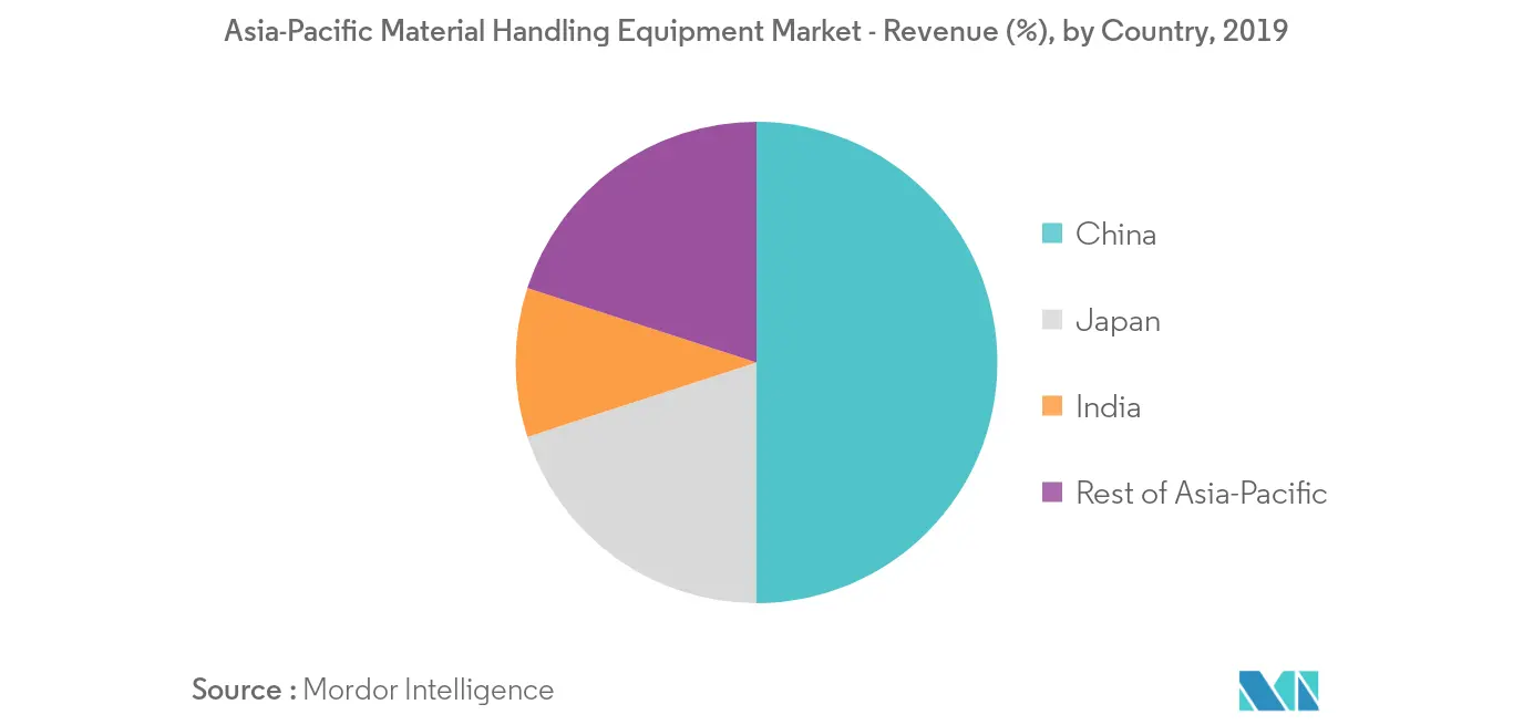 Mercado de equipos de manipulación de materiales de Asia y el Pacífico ingresos (%), por país, 2019