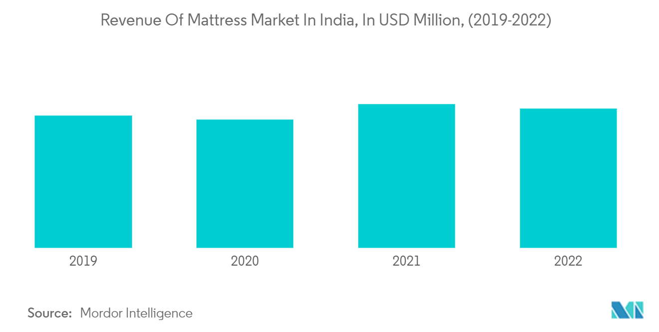 Mercado de colchões Ásia-Pacífico receita do mercado de colchões na Índia, em milhões de dólares, (2019-2022)