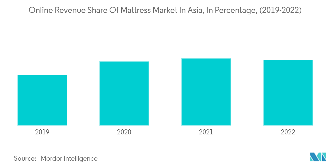 Азиатско-Тихоокеанский рынок матрасов доля онлайн-выручки рынка матрасов в Азии, в процентах (2019-2022 гг.)