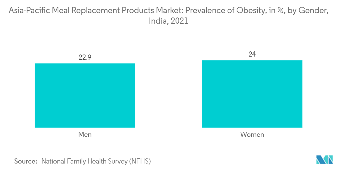 Рынок продуктов-заменителей пищи в Азиатско-Тихоокеанском регионе распространенность ожирения, в %, по полу, Индия, 2021 г.