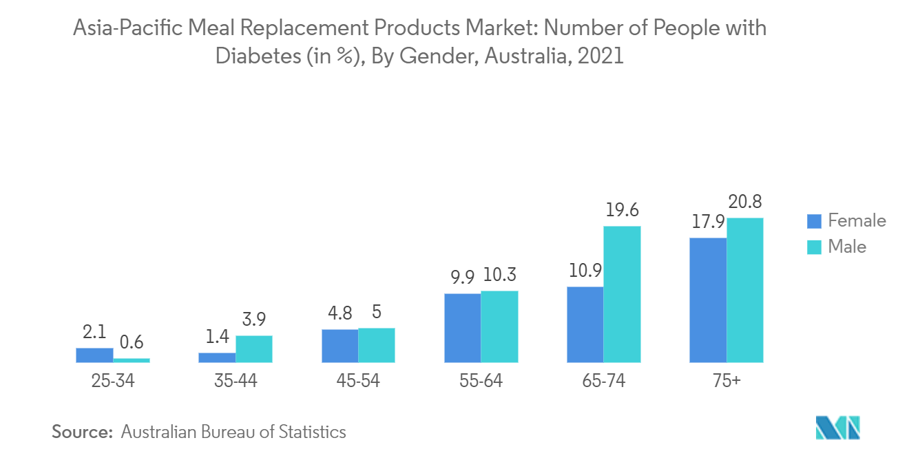 سوق منتجات استبدال الوجبات في آسيا والمحيط الهادئ عدد الأشخاص المصابين بالسكري (بالنسبة المئوية)، حسب الجنس، أستراليا، 2021