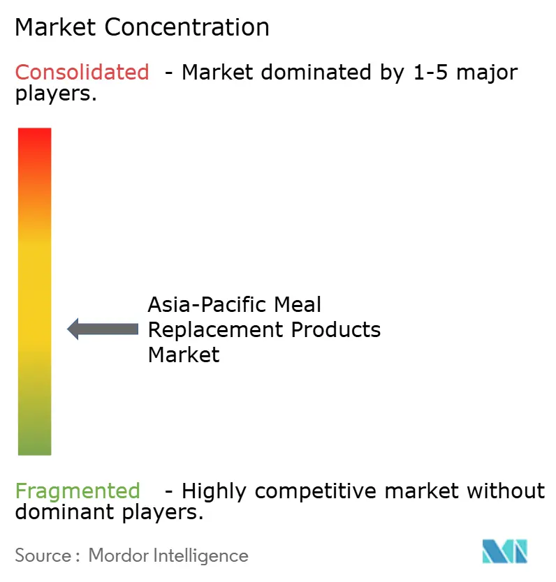 Asia-Pacific Meal Replacement Products Market Concentration