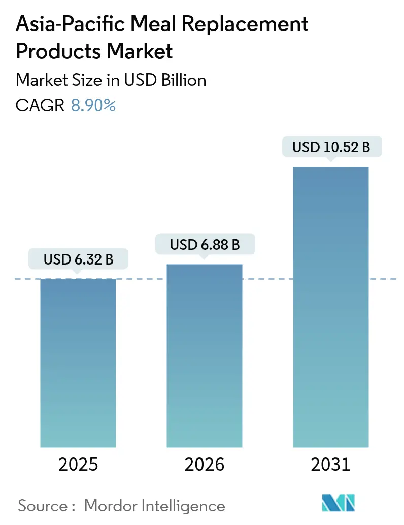 Mercado de productos sustitutivos de comidas en Asia-Pacífico (2025-2030)