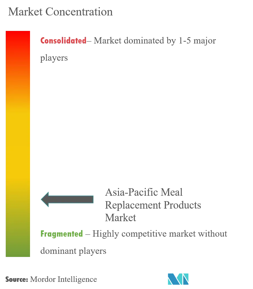 Asia-Pacific Meal Replacement Products Market Concentration