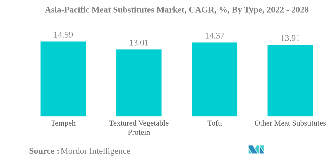 アジア太平洋地域の食肉代替品市場アジア太平洋地域の肉類代替食品市場、CAGR、％、タイプ別、2022年～2028年