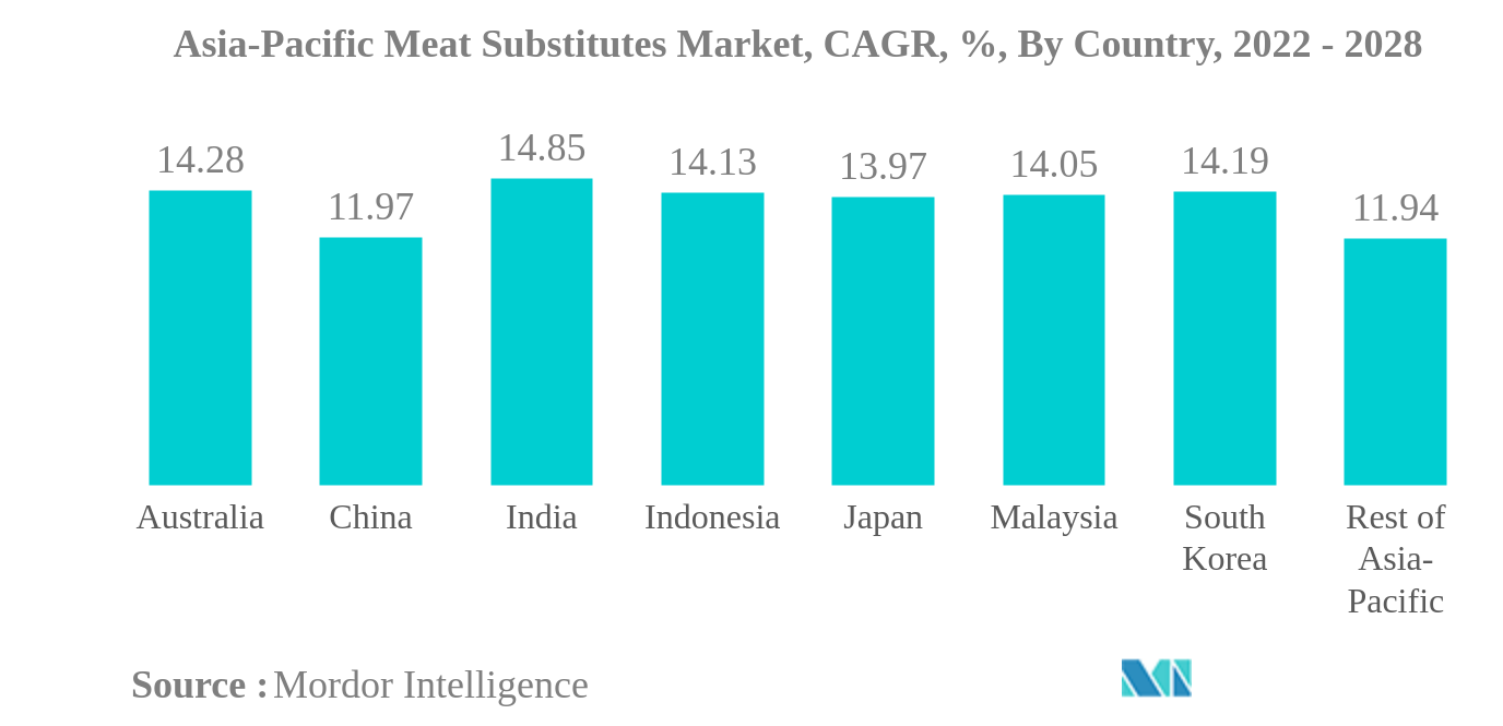 アジア太平洋地域の食肉代替品市場アジア太平洋地域の肉類代替食品市場、CAGR（年平均成長率）、国別、2022年～2028年