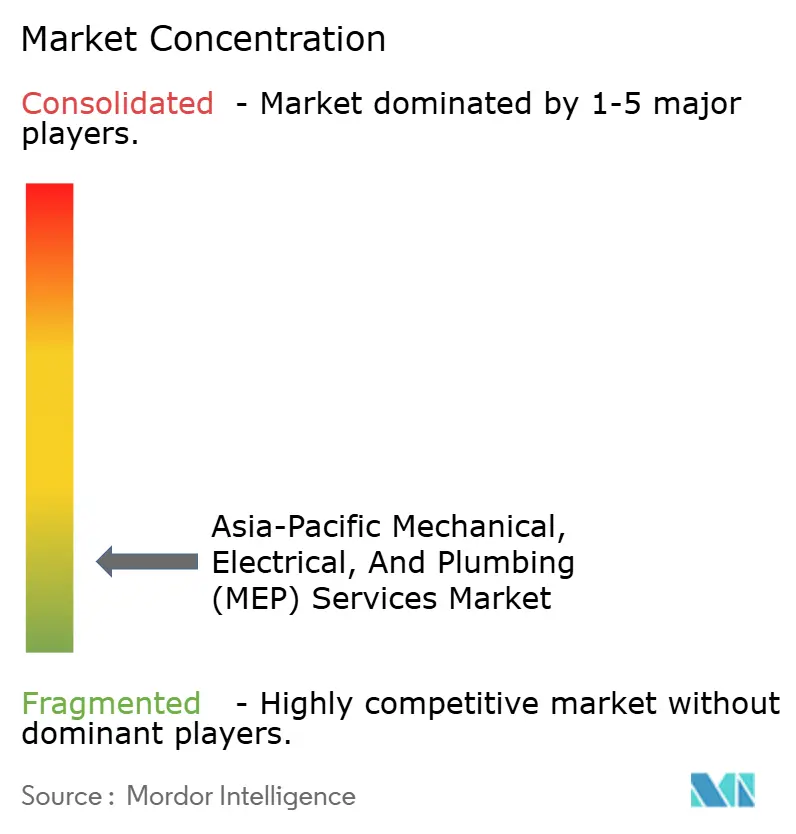Asia-Pacific Mechanical, Electrical, And Plumbing (MEP) Services Market