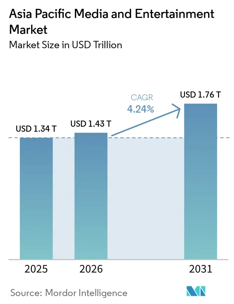 Asia Pacific Media and Entertainment Market Size