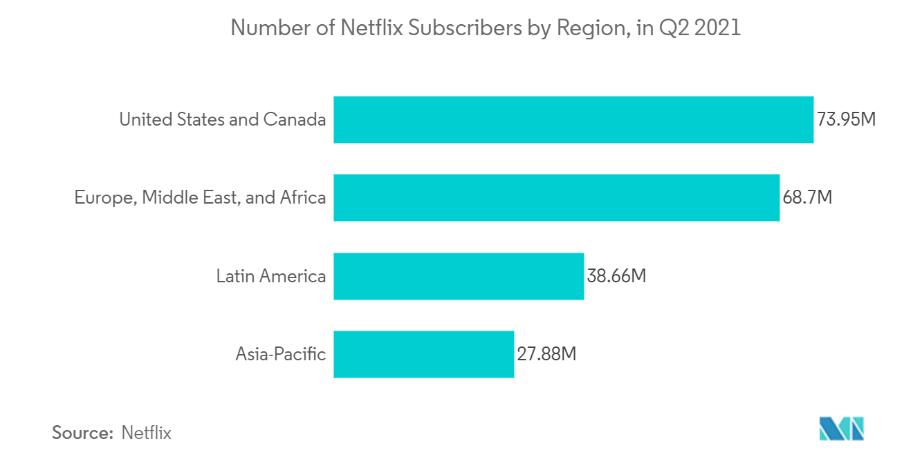 アジア太平洋地域（APAC）のメディア・エンターテインメント市場 - 2021年第2四半期の地域別ネットフリックス加入者数