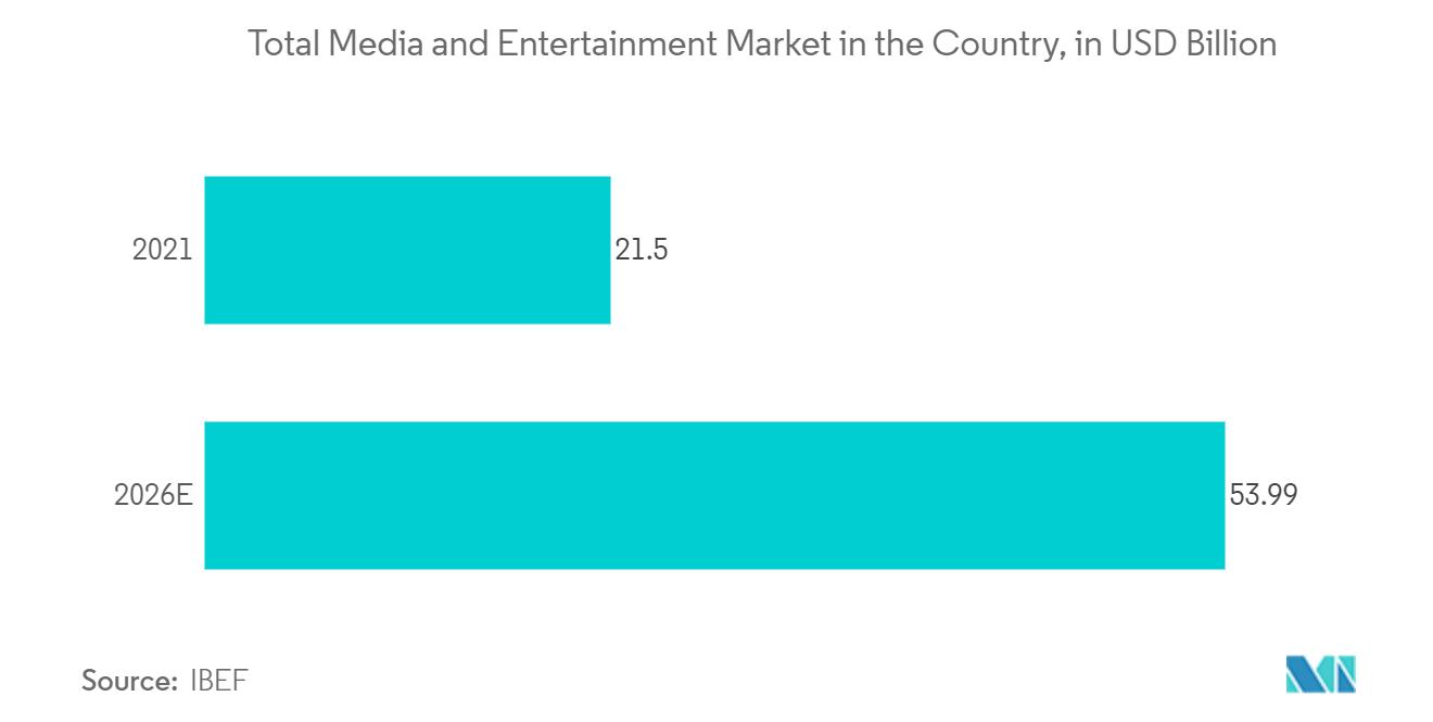 Asia-Pacific Media and Entertainment Market - Total Media and Entertainment Market in the Country, in USD Billion